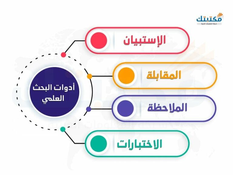 الاستبيان كأداة من أدوات البحث العلمي