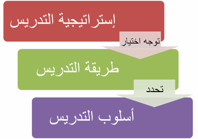 أسئلة مع الحل استراتيجيات التدريس 16