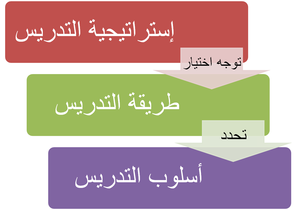 4 - أسئلة مع الحل استراتيجيات التدريس 16 1