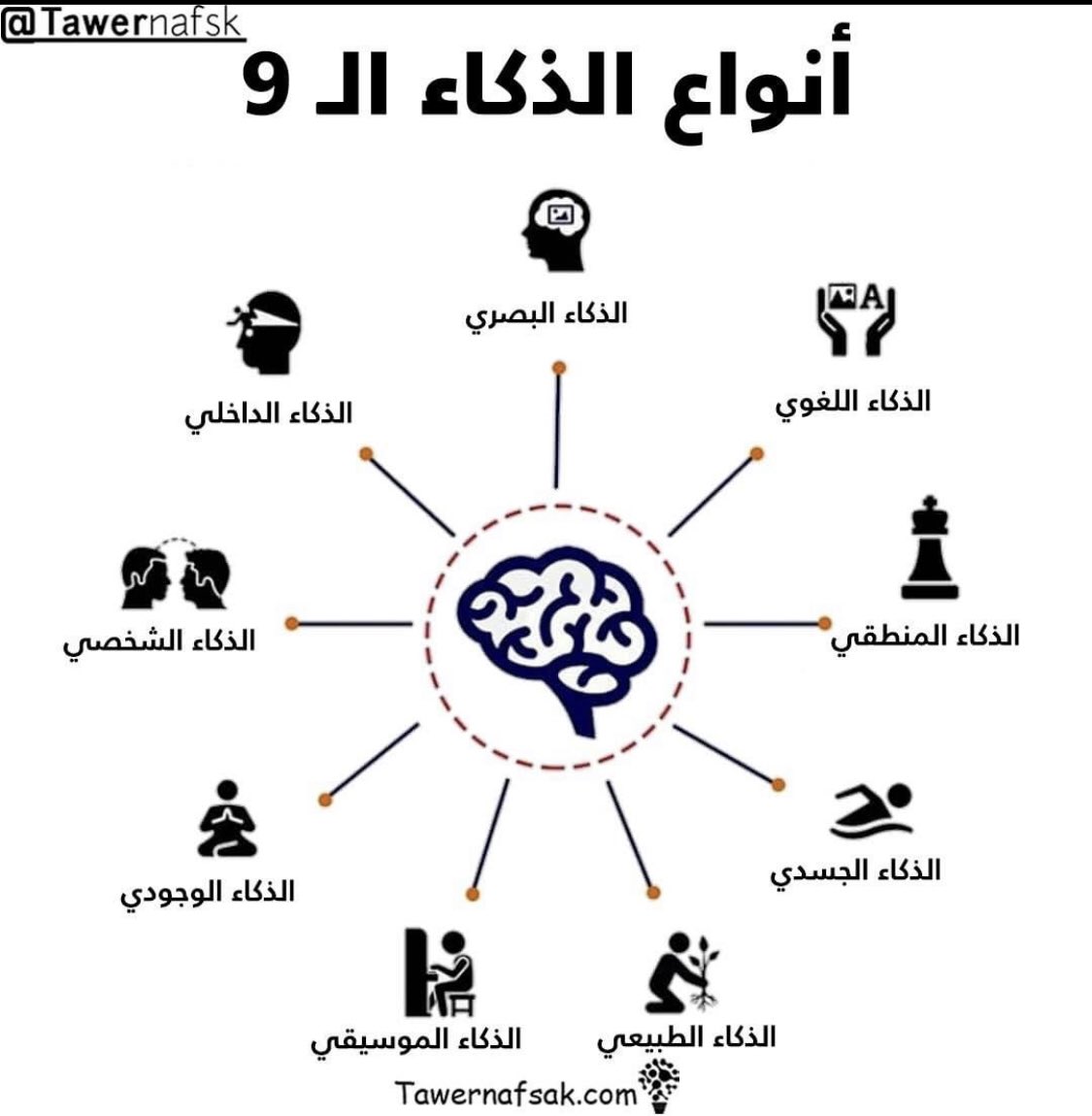 EhGhD3ZXYAE4u5K - ما هي أنواع الذكاء؟ 1