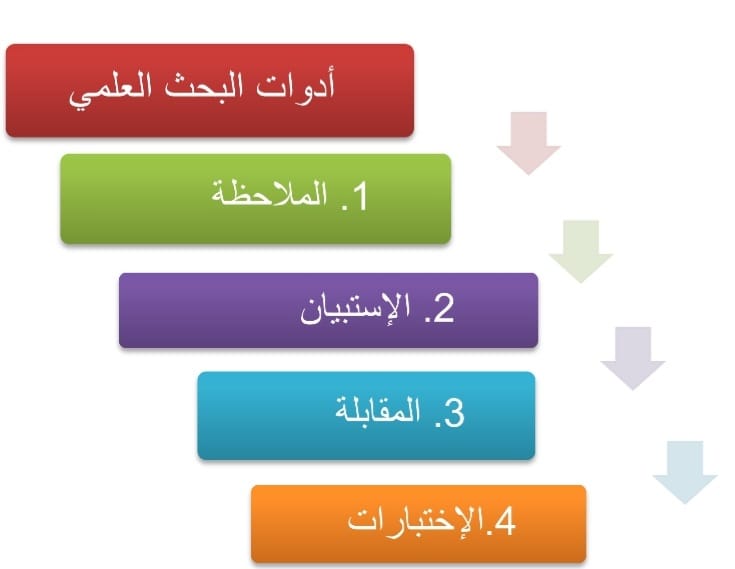  الروائز و الاختبارات و المقاييس من أدوات البحث العلمي