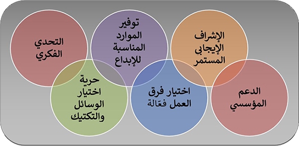 التفكير الابداعي | مهاراته واستراتيجيات تعزيزه 3 تعزيز البيئة الداعمة